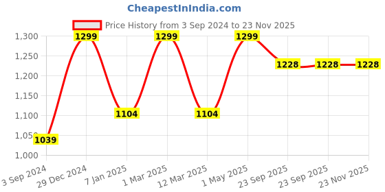 myntra.com SCOUP Girls Cream-Coloured & Silver Sequinned & Beaded Cotton Regular Top scoup Price History Graph from 3 Sep 2024 to 23 Nov 2025