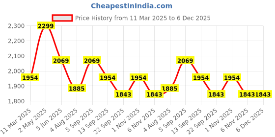 myntra.com SCOUP Green A-Line Dress scoup Price History Graph from 11 Mar 2025 to 5 Dec 2025