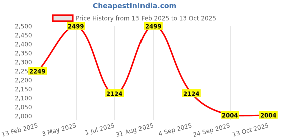 myntra.com SCOUP Mandarin Collar Embroidered Tunic scoup Price History Graph from 13 Feb 2025 to 13 Oct 2025