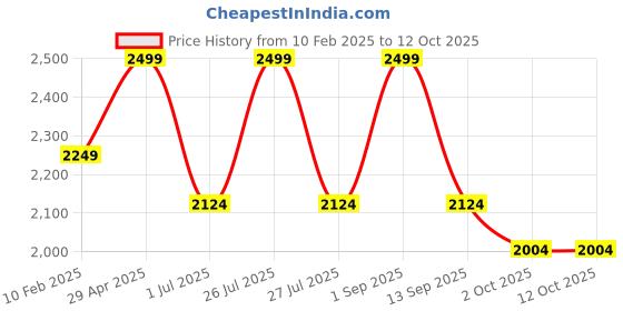 myntra.com SCOUP Mandarin Collar Embroidered Tunic scoup Price History Graph from 10 Feb 2025 to 12 Oct 2025
