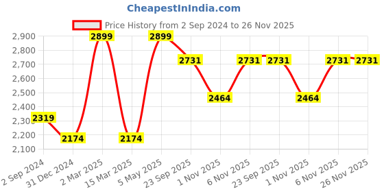 myntra.com SCOUP Multicoloured Cotton Checked Fit & Flare Dress scoup Price History Graph from 2 Sep 2024 to 26 Nov 2025