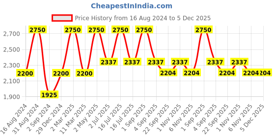 myntra.com SCOUP Navy Blue & Peach-Coloured Ethnic Motifs Embroidered Detail A-Line Midi Dress scoup Price History Graph from 16 Aug 2024 to 5 Dec 2025