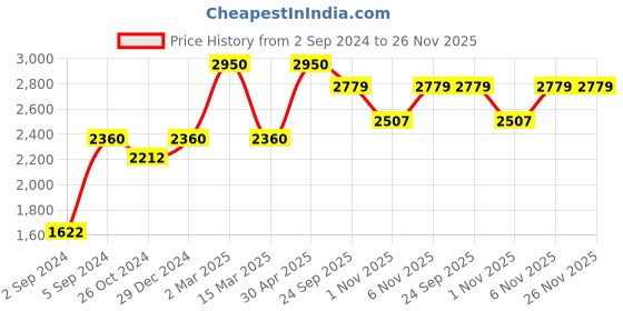 myntra.com SCOUP Peach-Coloured & White Floral Embroidered Pure Cotton A-Line Dress scoup Price History Graph from 2 Sep 2024 to 26 Nov 2025