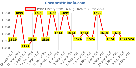 myntra.com SCOUP Peach-Coloured & White Pure Cotton Floral Embroidered Top scoup Price History Graph from 16 Aug 2024 to 4 Dec 2025