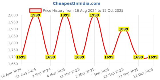myntra.com SCOUP Peach-Coloured Floral Printed Linen Top scoup Price History Graph from 16 Aug 2024 to 12 Oct 2025