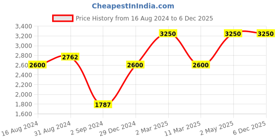 myntra.com SCOUP Pink Embroidered Yoke Design Ruffle A-Line Midi Dress scoup Price History Graph from 16 Aug 2024 to 5 Dec 2025