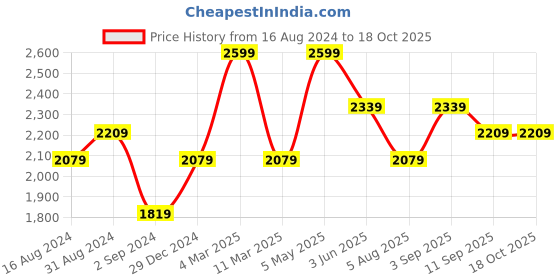 myntra.com SCOUP Pink Solid Linen Blend A-Line Maxi Dress scoup Price History Graph from 16 Aug 2024 to 16 Oct 2025