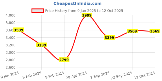 myntra.com SCOUP Printed Bomber Jacket scoup Price History Graph from 9 Jan 2025 to 12 Oct 2025