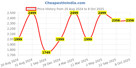 myntra.com SCOUP Red Dobby Self Design Maxi Dress scoup Price History Graph from 20 Aug 2024 to 8 Oct 2025