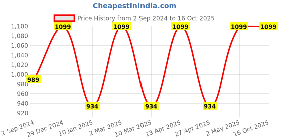 myntra.com SCOUP Rust Red A-Line Dress scoup Price History Graph from 2 Sep 2024 to 16 Oct 2025