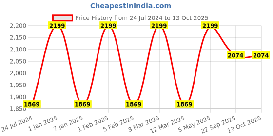 myntra.com SCOUP Solid Linen Lace Inserts Detail Ethnic Tunic scoup Price History Graph from 24 Jul 2024 to 12 Oct 2025
