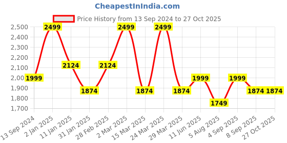 myntra.com SCOUP Solid Puff Sleeve Linen A-Line Midi Dress scoup Price History Graph from 13 Sep 2024 to 26 Oct 2025