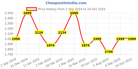 myntra.com SCOUP Solid Puff Sleeve Linen A-Line Midi Dress scoup Price History Graph from 2 Sep 2024 to 24 Oct 2025