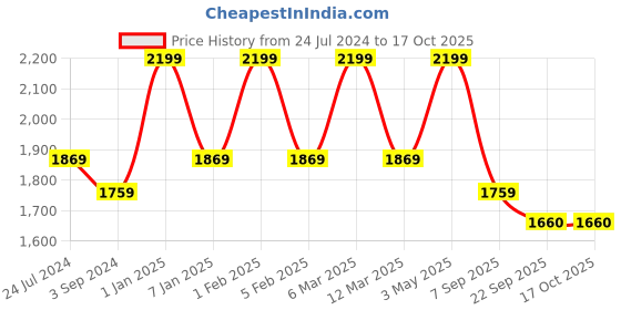 myntra.com SCOUP Striped Lace Inserts Detail Ethnic Tunic scoup Price History Graph from 24 Jul 2024 to 16 Oct 2025