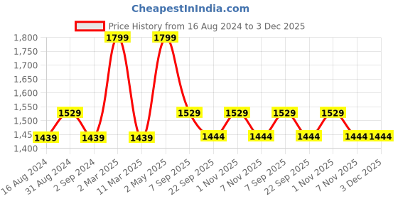 myntra.com SCOUP Women Black Solid Power Shoulders Tunics with Lace Detailing scoup Price History Graph from 16 Aug 2024 to 3 Dec 2025