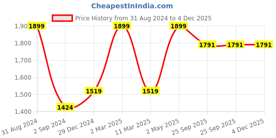 myntra.com SCOUP Women Deep Navy Blue Self Design Top scoup Price History Graph from 31 Aug 2024 to 4 Dec 2025