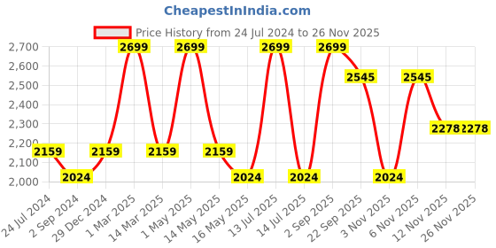 myntra.com SCOUP Women Floral Embellished Open Front Jacket scoup Price History Graph from 24 Jul 2024 to 25 Nov 2025