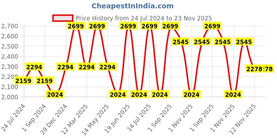 myntra.com SCOUP Women Floral Embellished Open Front Jacket scoup Price History Graph from 24 Jul 2024 to 23 Nov 2025