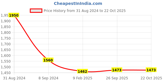 myntra.com SCOUP Women Navy Blue Solid Linen Boxy Top scoup Price History Graph from 31 Aug 2024 to 21 Oct 2025