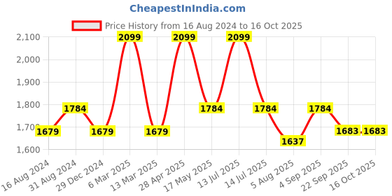 myntra.com SCOUP Women Peach-Coloured Embellished A-Line Top scoup Price History Graph from 16 Aug 2024 to 16 Oct 2025