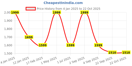 myntra.com SCOUP Women Relaxed Pleated Linen Trousers scoup Price History Graph from 4 Jan 2025 to 21 Oct 2025