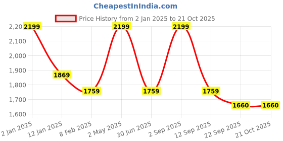 myntra.com SCOUP Women Relaxed Pleated Trousers scoup Price History Graph from 2 Jan 2025 to 21 Oct 2025