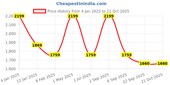 myntra.com SCOUP Women Relaxed Pleated Trousers scoup Price History Graph from 4 Jan 2025 to 21 Oct 2025