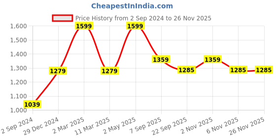 myntra.com Scoup Women White Solid Power Shoulder Regular Top scoup Price History Graph from 2 Sep 2024 to 25 Nov 2025