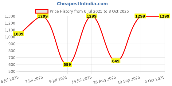 myntra.com SCROTT FITNESS Men Shorts scrott fitness Price History Graph from 6 Jul 2025 to 8 Oct 2025