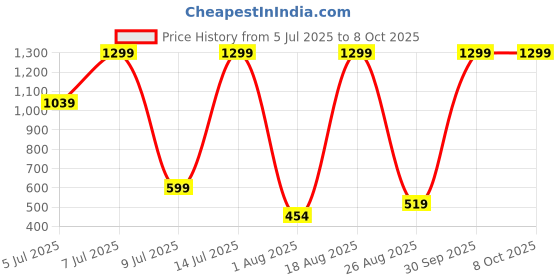myntra.com SCROTT FITNESS Men Shorts scrott fitness Price History Graph from 5 Jul 2025 to 8 Oct 2025