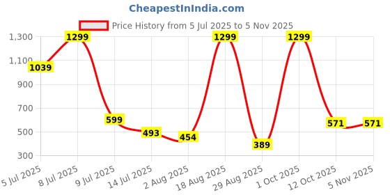 myntra.com SCROTT FITNESS Women Shorts scrott fitness Price History Graph from 5 Jul 2025 to 2 Nov 2025