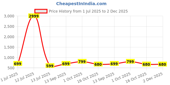 myntra.com Scrumbler Men Colourblocked Leather Two Fold Wallet with SIM Card Holder scrumbler Price History Graph from 1 Jul 2025 to 2 Dec 2025