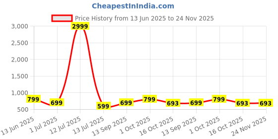 myntra.com Scrumbler Men Leather Two Fold Wallet scrumbler Price History Graph from 13 Jun 2025 to 24 Nov 2025