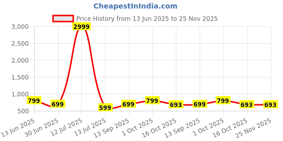 myntra.com Scrumbler Men Leather Two Fold Wallet scrumbler Price History Graph from 13 Jun 2025 to 25 Nov 2025