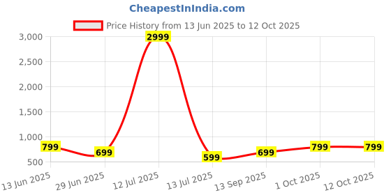 myntra.com Scrumbler Men Leather Two Fold Wallet with SIM Card Holder scrumbler Price History Graph from 13 Jun 2025 to 12 Oct 2025