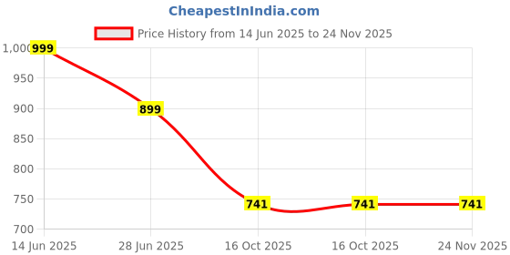 myntra.com Scrumbler Men Textured Leather Reversible Belt scrumbler Price History Graph from 14 Jun 2025 to 24 Nov 2025