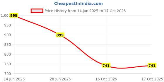 myntra.com Scrumbler Men Textured Leather Reversible Formal Belt scrumbler Price History Graph from 14 Jun 2025 to 16 Oct 2025