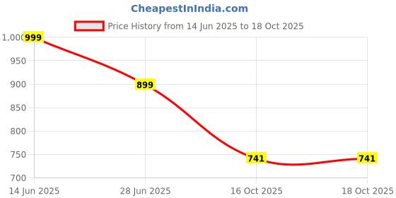 myntra.com Scrumbler Men Textured Leather Reversible Formal Belt scrumbler Price History Graph from 14 Jun 2025 to 16 Oct 2025