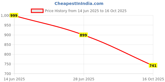 myntra.com Scrumbler Men Textured Leather Reversible Formal Belt scrumbler Price History Graph from 14 Jun 2025 to 16 Oct 2025
