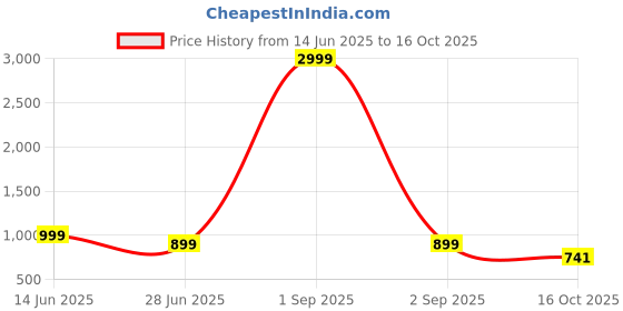 myntra.com Scrumbler Men Textured Leather Reversible Formal Belt scrumbler Price History Graph from 14 Jun 2025 to 16 Oct 2025