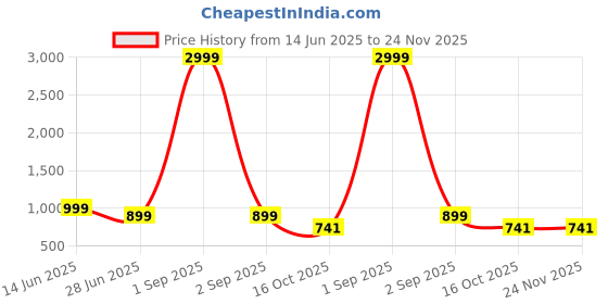 myntra.com Scrumbler Men Textured Leather Reversible Formal Belt scrumbler Price History Graph from 14 Jun 2025 to 23 Nov 2025