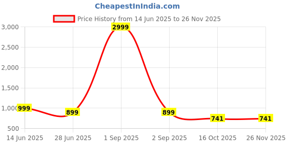 myntra.com Scrumbler Men Textured Leather Reversible Formal Belt scrumbler Price History Graph from 14 Jun 2025 to 25 Nov 2025