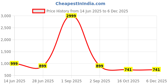 myntra.com Scrumbler Men Textured Leather Reversible Formal Belt scrumbler Price History Graph from 14 Jun 2025 to 4 Dec 2025