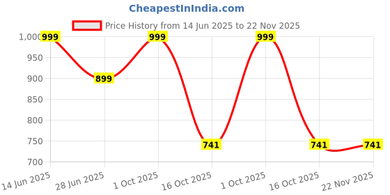 myntra.com Scrumbler Men Textured Leather Reversible Formal Belt scrumbler Price History Graph from 14 Jun 2025 to 22 Nov 2025