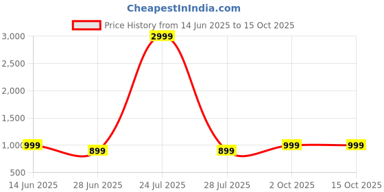 myntra.com Scrumbler Men Textured Leather Reversible Formal Belt scrumbler Price History Graph from 14 Jun 2025 to 15 Oct 2025