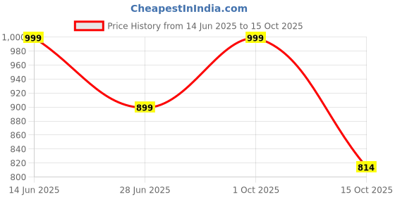 myntra.com Scrumbler Men Textured Leather Reversible Formal Belt scrumbler Price History Graph from 14 Jun 2025 to 15 Oct 2025