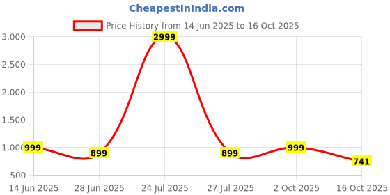 myntra.com Scrumbler Men Textured Leather Reversible Formal Belt scrumbler Price History Graph from 14 Jun 2025 to 15 Oct 2025
