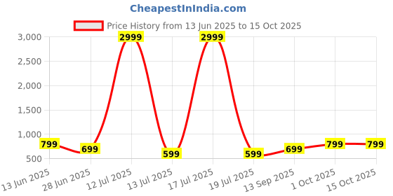 myntra.com Scrumbler Men Textured Leather Two Fold Wallet scrumbler Price History Graph from 13 Jun 2025 to 14 Oct 2025