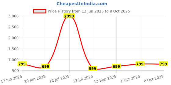 myntra.com Scrumbler Men Textured Leather Two Fold Wallet with SIM Card Holder scrumbler Price History Graph from 13 Jun 2025 to 8 Oct 2025