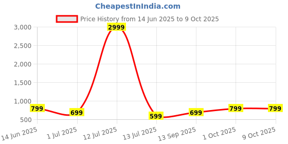 myntra.com Scrumbler Men Textured Leather Two Fold Wallet with SIM Card Holder scrumbler Price History Graph from 14 Jun 2025 to 9 Oct 2025